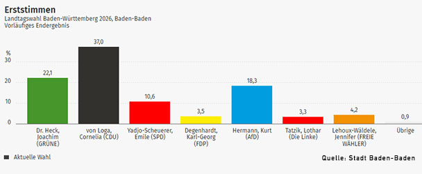 Viel Katzenjammer nach Landtagswahl 2026 in Baden-Baden – Nur Cornelia von Loga kann ihre 37 Prozent feiern – Achtungserfolg für Emile Yadjo-Scheuerer  