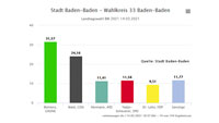 Zwischenergebnis Wahlkreis 33 Baden-Baden  
