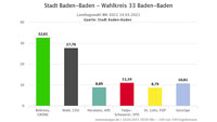 Grüne in Baden-Baden klar vorne – CDU muss auf Zweitmandat hoffen – Achtungserfolge für Emile Yadjo-Scheuerer, SPD, und Tommy Schindler, FW