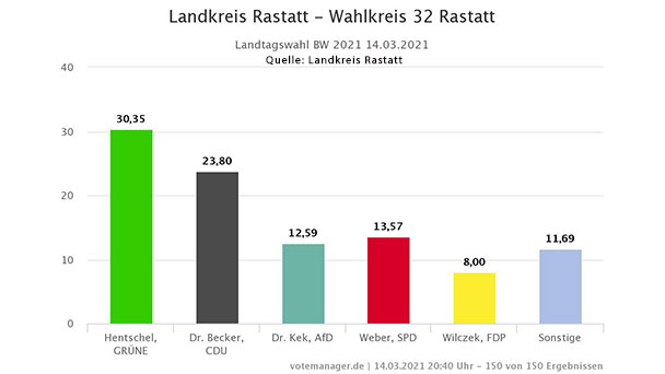 Ergebnisse für Wahlkreis 32 Rastatt – Hentschel gewinnt Erstmandat mit 30,35 Prozent Ergebnisse für Wahlkreis 32 Rastatt – Hentschel gewinnt Erstmandat mit 30,35 Prozent