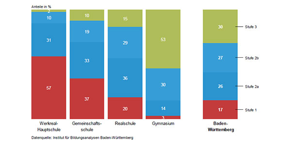 Unterschied bei Leseverständnis von Schülern – Nur jeder 50. Hauptschüler mit „ausgeprägtem Leseverständnis“ – Im Gymnasium jeder zweite Schüler Unterschied bei Leseverständnis von Schülern – Nur jeder 50. Hauptschüler mit „ausgeprägtem Leseverständnis“ – Im Gymnasium jeder zweite Schüler