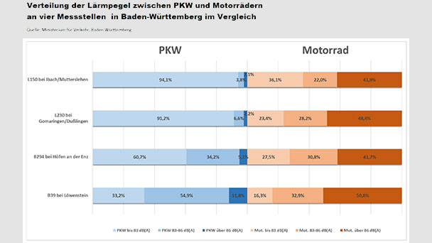 Lärmschutzbeauftragter Marwein: „Motorradlärm große Zumutung für Anwohner und Erholungssuchende“ – Verkehrsminister Hermann: „Bund muss handeln“