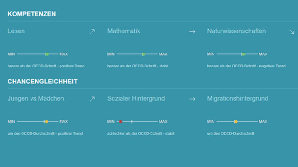 „Leistungen in Deutschland mit großem Abstand zu den Spitzenreitern“ – „Chancengerechtigkeit gilt es weiterhin zu fördern“