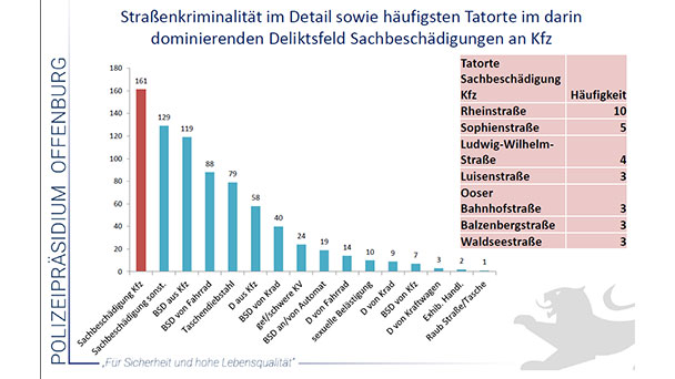 Polizeiliche Kriminalstatistik 2019 für Polizeirevier Baden-Baden