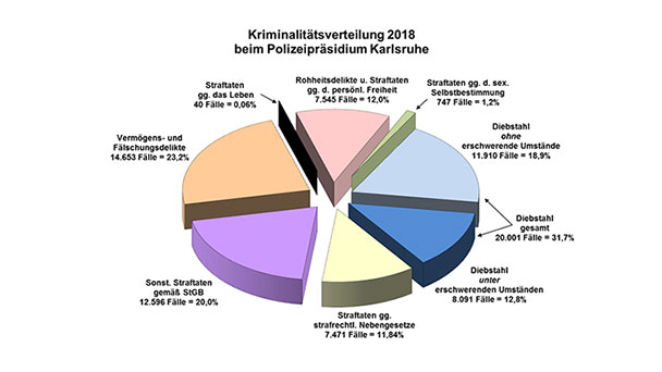 Polizeiliche Kriminalstatistik Polizeipräsidiums Karlsruhe – Genereller Rückgang der Fälle – Sexualdelikte um 24,5 Prozent gestiegen inklusive "sexuelle Belästigungen"