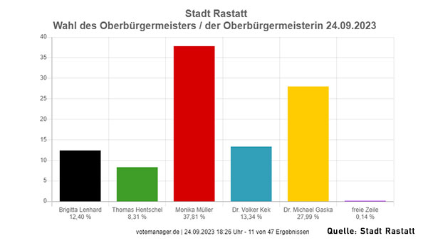 OB-Wahl in Rastatt – Nach 11 von 47 Ergebnissen – Platz 1: Monika Müller mit 38 Prozent – Platz 2: Michael Gaska mit 28 Prozent OB-Wahl in Rastatt – Nach 11 von 47 Ergebnissen – Platz 1: Monika Müller mit 38 Prozent – Platz 2: Michael Gaska mit 28 Prozent