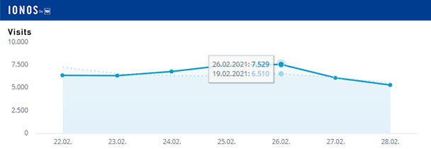 Aktuelle Wochen-Reichweiten goodnews4.de – 45.746 Visits in der Woche 22. bis 28. Februar 2021 Aktuelle Wochen-Reichweiten goodnews4.de – 45.746 Visits in der Woche 22. bis 28. Februar 2021