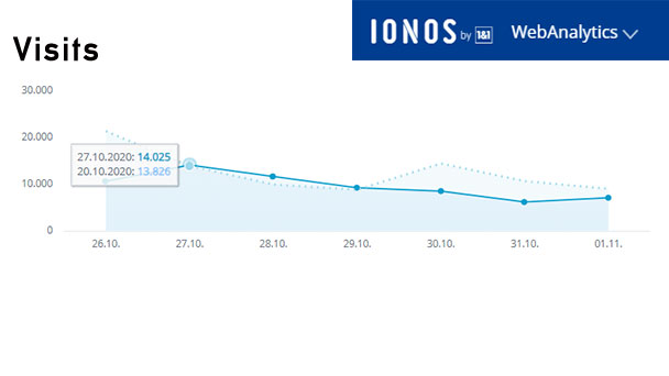 Aktuelle Wochen-Reichweiten goodnews4.de – 67.083 Visits in der Woche 26. Oktober bis 1. November 2020