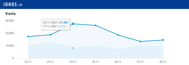 Aktuelle Wochen-Reichweiten goodnews4.de – 136.592 Visits in der Woche 22. bis 28. November 2021