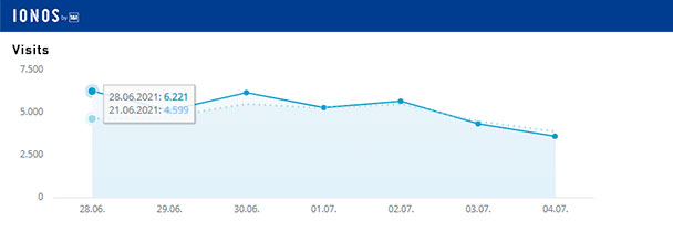 Aktuelle Wochen-Reichweiten goodnews4.de – 36.251 Visits in der Woche 28. Juni bis 4. Juli 2021 Aktuelle Wochen-Reichweiten goodnews4.de – 36.251 Visits in der Woche 28. Juni bis 4. Juli 2021