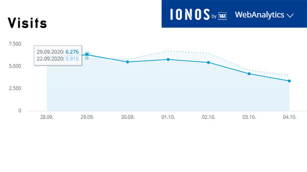Aktuelle Wochen-Reichweiten goodnews4.de – 36.505 Visits in der Woche 28. September bis 4. Oktober 2020 Aktuelle Wochen-Reichweiten goodnews4.de – 36.505 Visits in der Woche 28. September bis 4. Oktober 2020