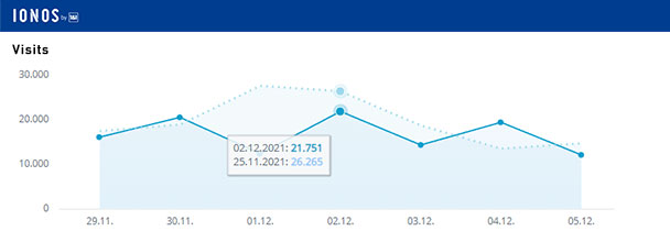 Aktuelle Wochen-Reichweiten goodnews4.de – 116.132 Visits in der Woche 29. November bis 5. Dezember 2021