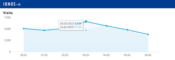 Aktuelle Wochen-Reichweiten goodnews4.de – 35.828 Visits in der Woche 28. Februar bis 6. März 2022 Aktuelle Wochen-Reichweiten goodnews4.de – 35.828 Visits in der Woche 28. Februar bis 6. März 2022