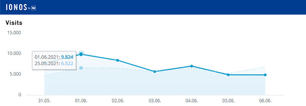 Aktuelle Wochen-Reichweiten goodnews4.de – 48.175 Visits in der Woche 31. Mai bis 6. Juni 2021