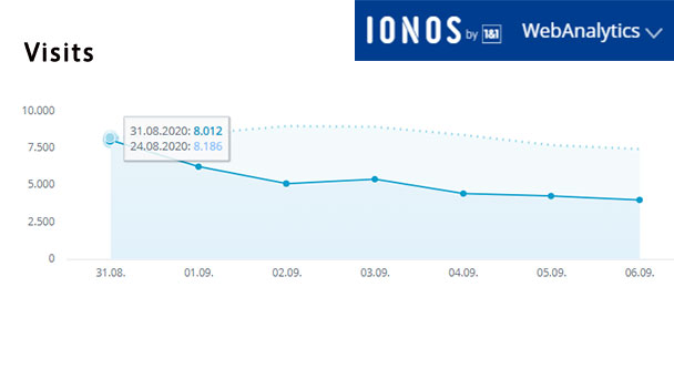 Aktuelle Wochen-Reichweiten goodnews4.de – 37.375 Visits in der Woche 31. August bis 6. September 2020