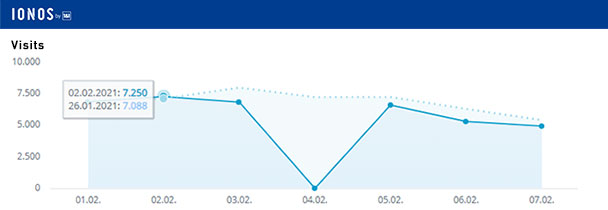 Aktuelle Wochen-Reichweiten goodnews4.de – 37.673 Visits in der Woche 1. bis 7. Februar 2021