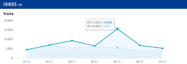 Aktuelle Wochen-Reichweiten goodnews4.de – 55.142 Visits in der Woche 1. bis 7. November 2021 Aktuelle Wochen-Reichweiten goodnews4.de – 55.142 Visits in der Woche 1. bis 7. November 2021