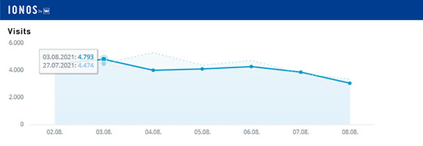 Aktuelle Wochen-Reichweiten goodnews4.de – 28.467 Visits in der Woche 2. bis 8. August 2021 Aktuelle Wochen-Reichweiten goodnews4.de – 28.467 Visits in der Woche 2. bis 8. August 2021