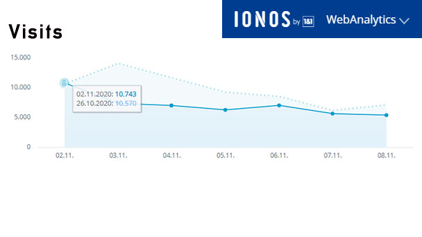 Aktuelle Wochen-Reichweiten goodnews4.de – 49.271 Visits in der Woche 2. November bis 8. November 2020