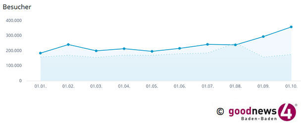 goodnews4-Monatsreichweite Oktober 2025 – 357.693 Leser und Zuschauer 