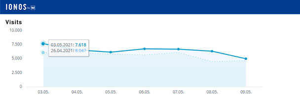 Aktuelle Wochen-Reichweiten goodnews4.de – 44.902 Visits in der Woche 3. bis 9. Mai 2021