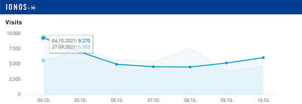 Aktuelle Wochen-Reichweiten goodnews4.de – 41.441 Visits in der Woche 4. bis 10. Oktober 2021