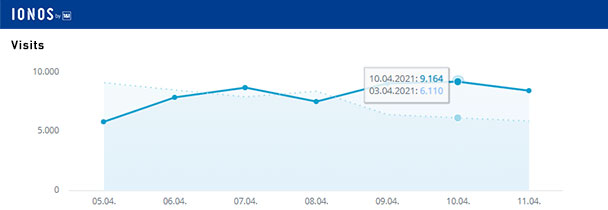 Aktuelle Wochen-Reichweiten goodnews4.de – 56.375 Visits in der Woche 5. bis 11. April 2021