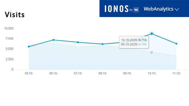 Aktuelle Wochen-Reichweiten goodnews4.de – 47.390 Visits in der Woche 5. Oktober bis 11. Oktober 2020