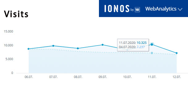 Aktuelle Wochen-Reichweiten goodnews4.de – 63.635 Visits in der Woche 6. Juli bis 12. Juli 2020
