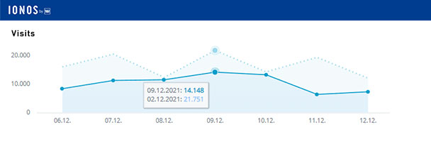 Aktuelle Wochen-Reichweiten goodnews4.de – 72.162 Visits in der Woche 6. bis 12. Dezember 2021 Aktuelle Wochen-Reichweiten goodnews4.de – 72.162 Visits in der Woche 6. bis 12. Dezember 2021