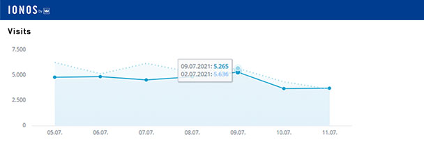 Aktuelle Wochen-Reichweiten goodnews4.de – 31.504 Visits in der Woche 5. bis 11. Juli 2021 Aktuelle Wochen-Reichweiten goodnews4.de – 31.504 Visits in der Woche 5. bis 11. Juli 2021