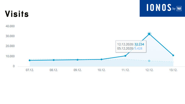Aktuelle Wochen-Reichweiten goodnews4.de – 79.342 Visits in der Woche 7. bis 13. Dezember 2020
