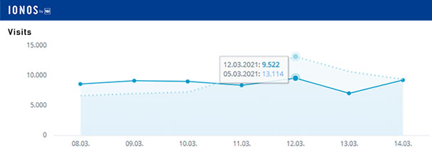 Aktuelle Wochen-Reichweiten goodnews4.de – 60.690 Visits in der Woche 8. bis 14. März 2021 Aktuelle Wochen-Reichweiten goodnews4.de – 60.690 Visits in der Woche 8. bis 14. März 2021