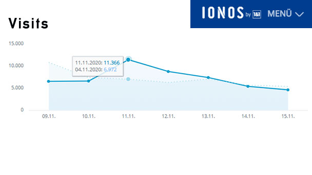 Aktuelle Wochen-Reichweiten goodnews4.de – 50.373 Visits in der Woche 9. November bis 15. November 2020