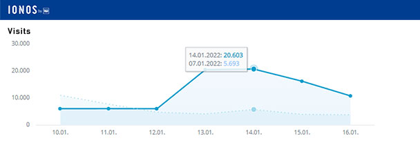 Aktuelle Wochen-Reichweiten goodnews4.de – 85.785 Visits in der Woche 10. bis 16. Januar 2022