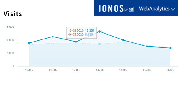Aktuelle Wochen-Reichweiten goodnews4.de – 67.410 Visits in der Woche 10. August bis 16. August 2020