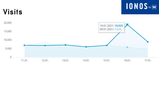 Aktuelle Wochen-Reichweiten goodnews4.de – 61.788 Visits in der Woche 11. bis 17. Januar 2021