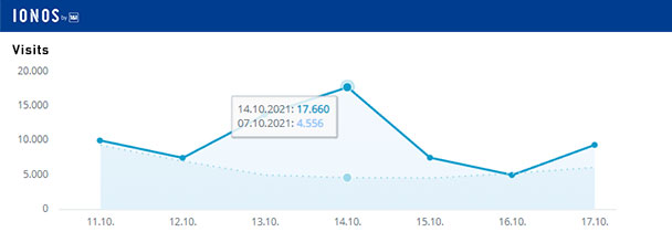 Aktuelle Wochen-Reichweiten goodnews4.de – 70.439 Visits in der Woche 11. bis 17. Oktober 2021 Aktuelle Wochen-Reichweiten goodnews4.de – 70.439 Visits in der Woche 11. bis 17. Oktober 2021