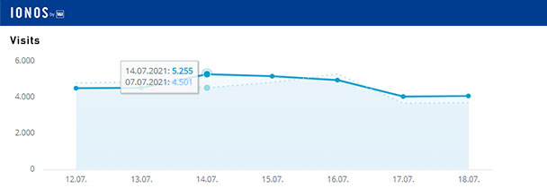 Aktuelle Wochen-Reichweiten goodnews4.de – 32.382 Visits in der Woche 12. bis 18. Juli 2021 Aktuelle Wochen-Reichweiten goodnews4.de – 32.382 Visits in der Woche 12. bis 18. Juli 2021
