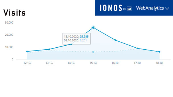 Aktuelle Wochen-Reichweiten goodnews4.de – 84.487 Visits in der Woche 12. Oktober bis 18. Oktober 2020