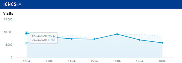 Aktuelle Wochen-Reichweiten goodnews4.de – 54.269 Visits in der Woche 12. bis 18. April 2021