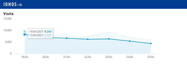 Aktuelle Wochen-Reichweiten goodnews4.de – 44.162	 Visits in der Woche 19. bis 25. April 2021