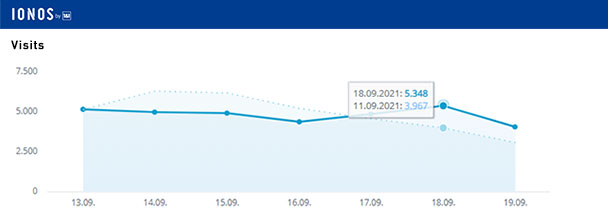 Aktuelle Wochen-Reichweiten goodnews4.de – 33.531 Visits in der Woche 13. bis 19. September 2021