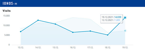 Aktuelle Wochen-Reichweiten goodnews4.de – 62.961 Visits in der Woche 13. bis 19. Dezember 2021