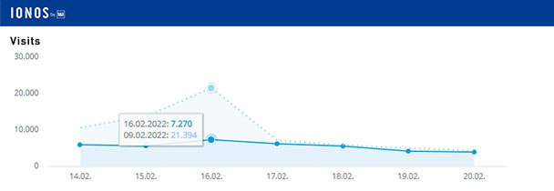 Aktuelle Wochen-Reichweiten goodnews4.de – 38.414 Visits in der Woche 14. bis 20. Februar 2022 Aktuelle Wochen-Reichweiten goodnews4.de – 38.414 Visits in der Woche 14. bis 20. Februar 2022