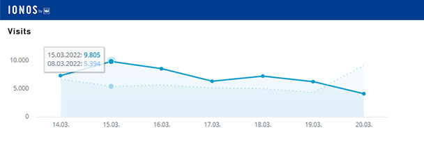 Aktuelle Wochen-Reichweiten goodnews4.de – 49.476 Visits in der Woche 14. bis 20. März 2022