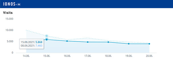 Aktuelle Wochen-Reichweiten goodnews4.de – 33.384 Visits in der Woche 14. bis 20. Juni 2021