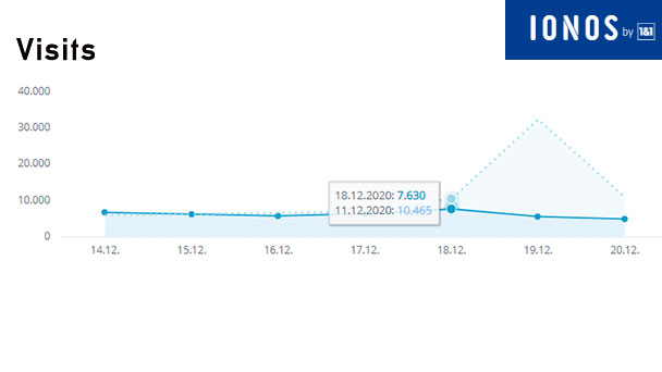 Aktuelle Wochen-Reichweiten goodnews4.de – 42.986 Visits in der Woche 14. bis 20. Dezember 2020 Aktuelle Wochen-Reichweiten goodnews4.de – 42.986 Visits in der Woche 14. bis 20. Dezember 2020