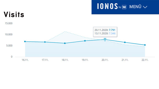 Aktuelle Wochen-Reichweiten goodnews4.de – 46.494 Visits in der Woche 16. November bis 22. November 2020