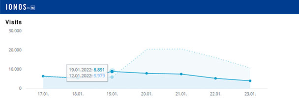Aktuelle Wochen-Reichweiten goodnews4.de – 45.654 Visits in der Woche 17. bis 23. Januar 2022